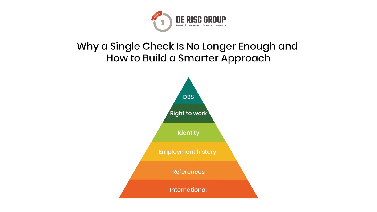 A comparison chart from DE RISC Group showing what enhanced DBS checks cover, such as official records and police intelligence, versus what they do not cover, like global history and career conduct.
